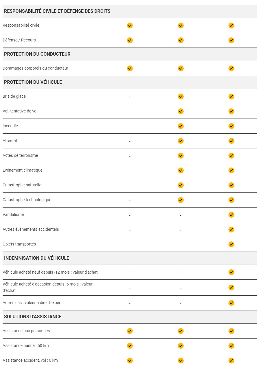 Tableau garanties auto RA